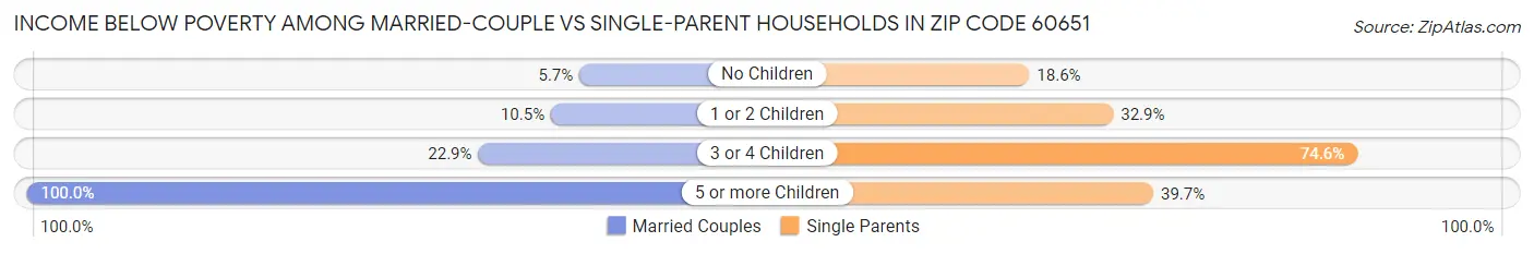 Income Below Poverty Among Married-Couple vs Single-Parent Households in Zip Code 60651