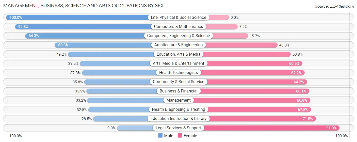 Management, Business, Science and Arts Occupations by Sex in Zip Code 60651