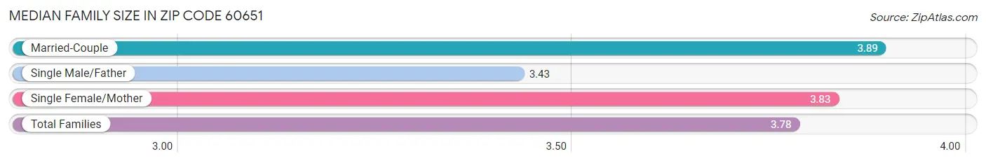 Median Family Size in Zip Code 60651