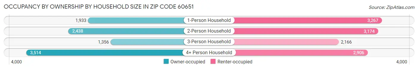 Occupancy by Ownership by Household Size in Zip Code 60651