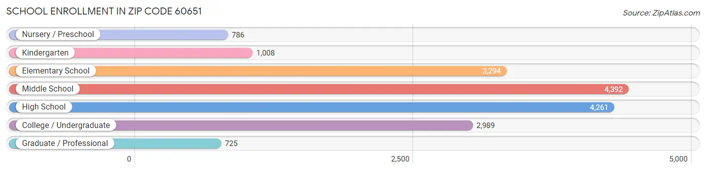 School Enrollment in Zip Code 60651