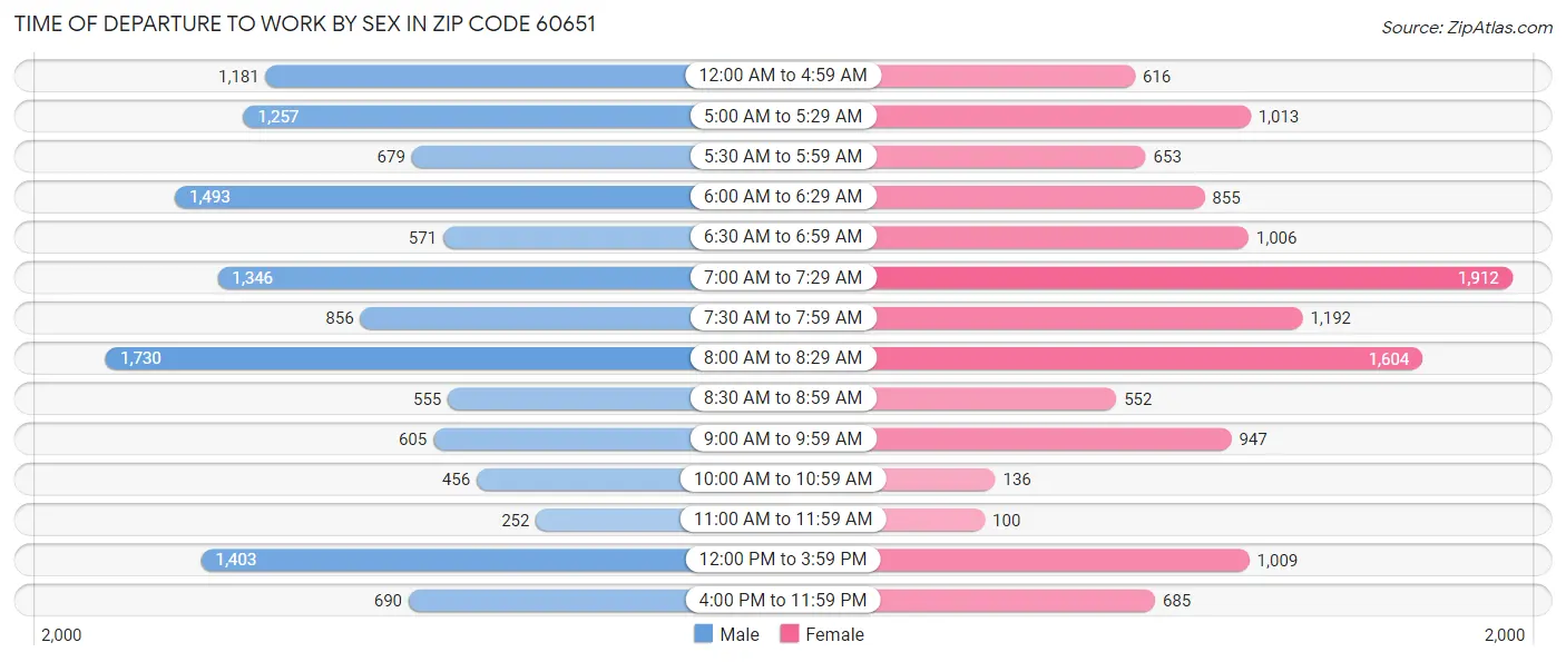 Time of Departure to Work by Sex in Zip Code 60651