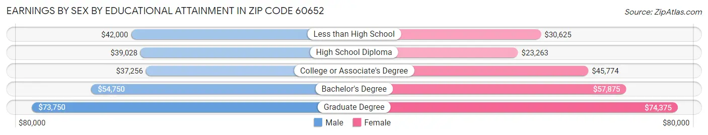 Earnings by Sex by Educational Attainment in Zip Code 60652