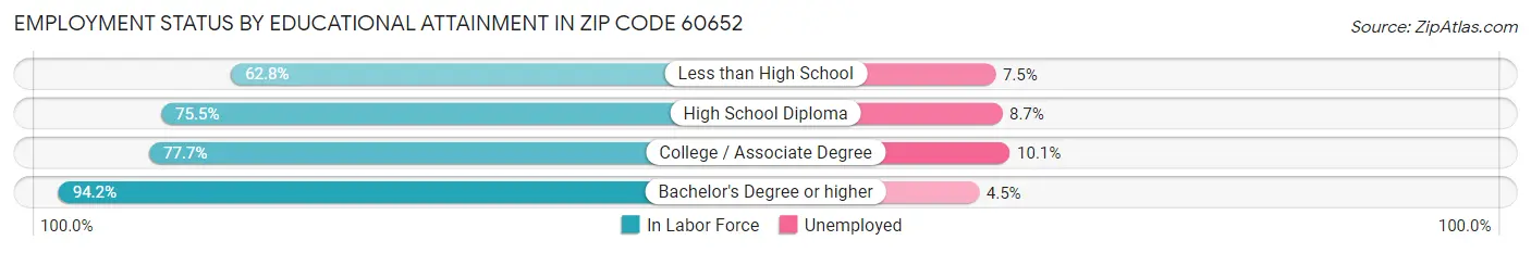 Employment Status by Educational Attainment in Zip Code 60652