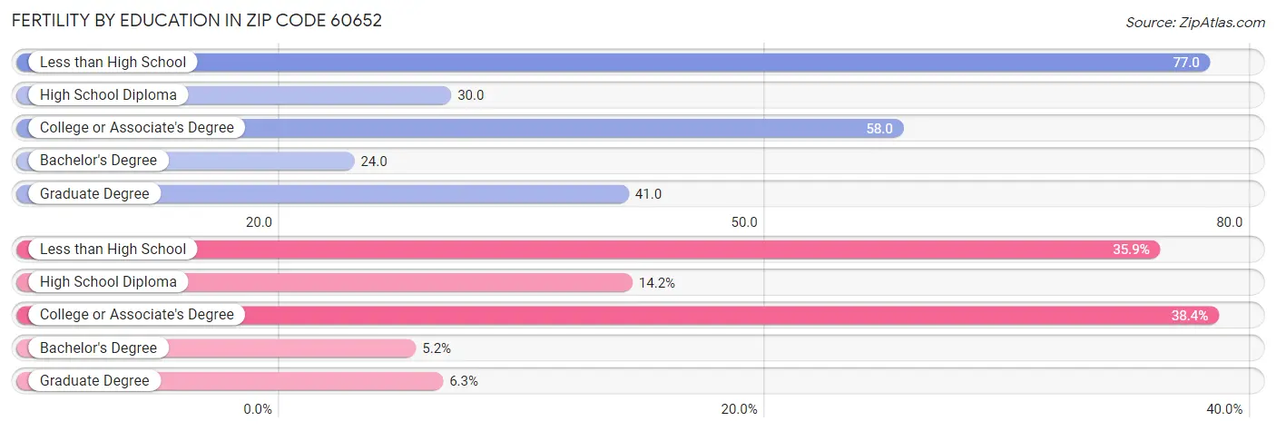 Female Fertility by Education Attainment in Zip Code 60652