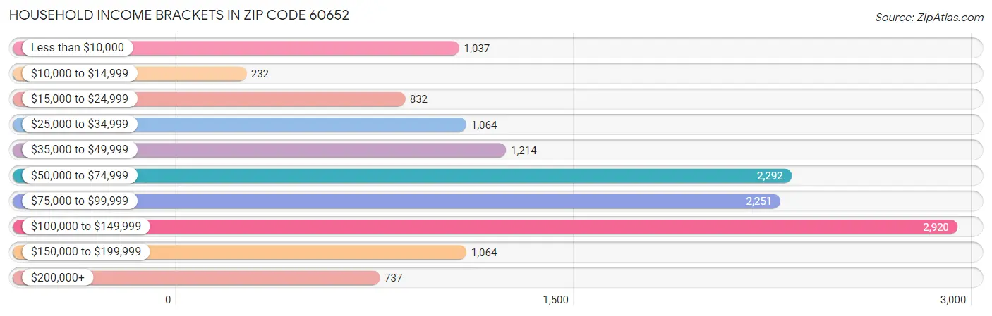 Household Income Brackets in Zip Code 60652