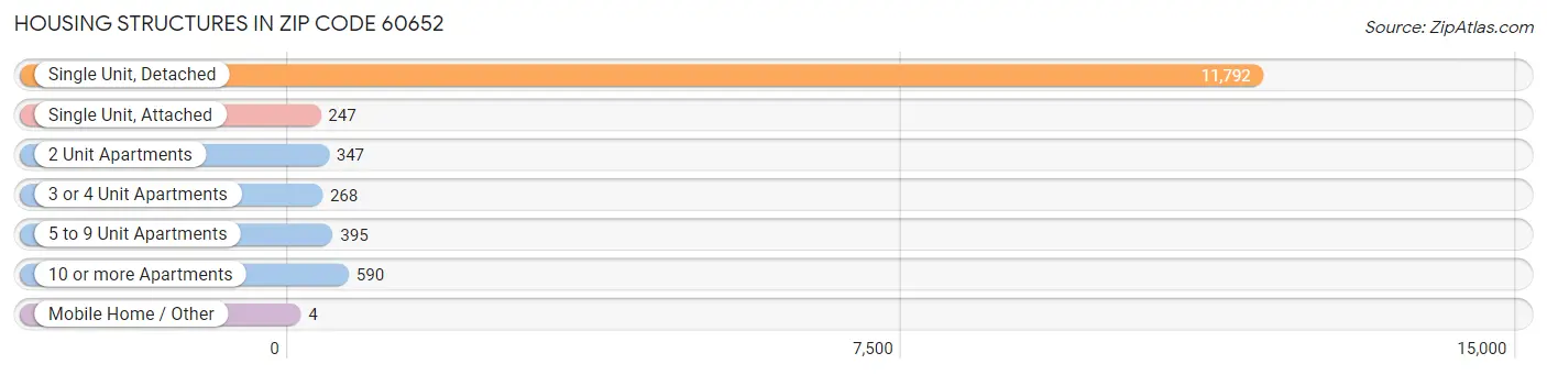 Housing Structures in Zip Code 60652