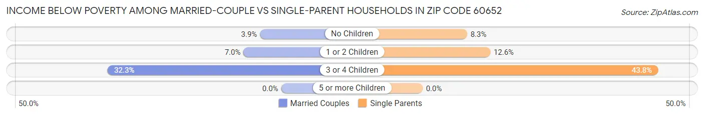 Income Below Poverty Among Married-Couple vs Single-Parent Households in Zip Code 60652