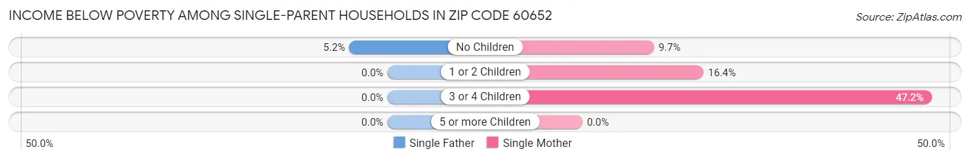 Income Below Poverty Among Single-Parent Households in Zip Code 60652