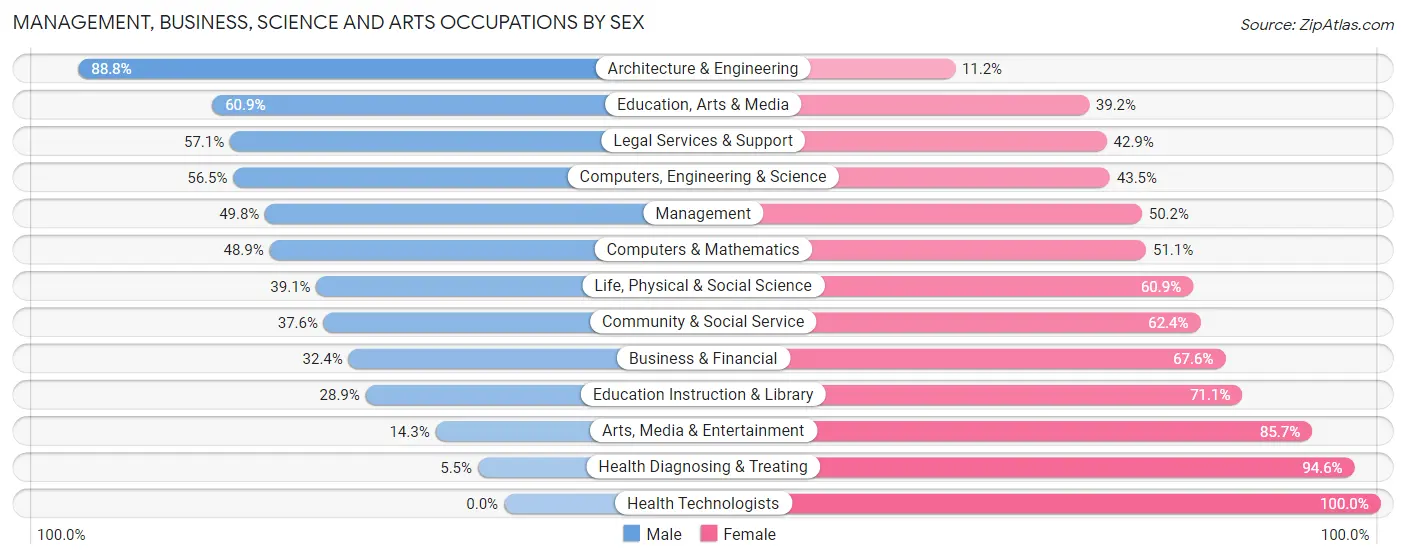 Management, Business, Science and Arts Occupations by Sex in Zip Code 60652