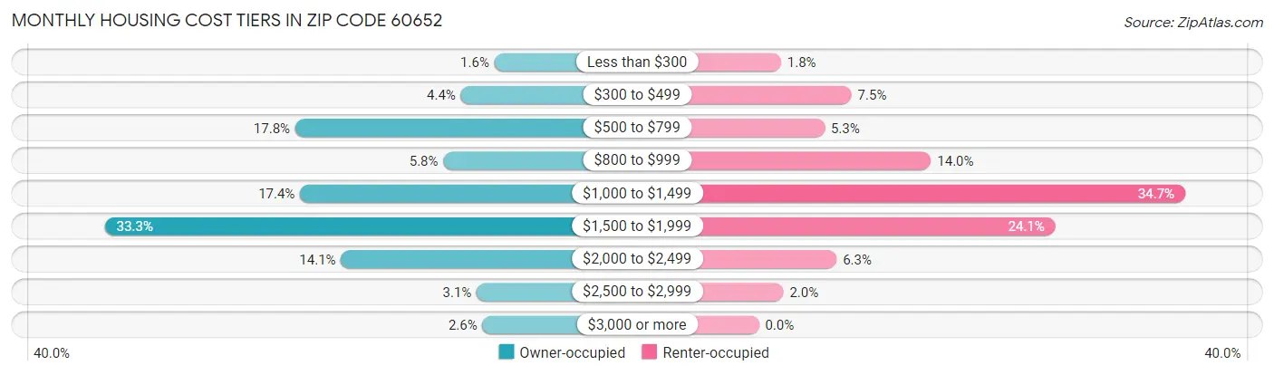 Monthly Housing Cost Tiers in Zip Code 60652