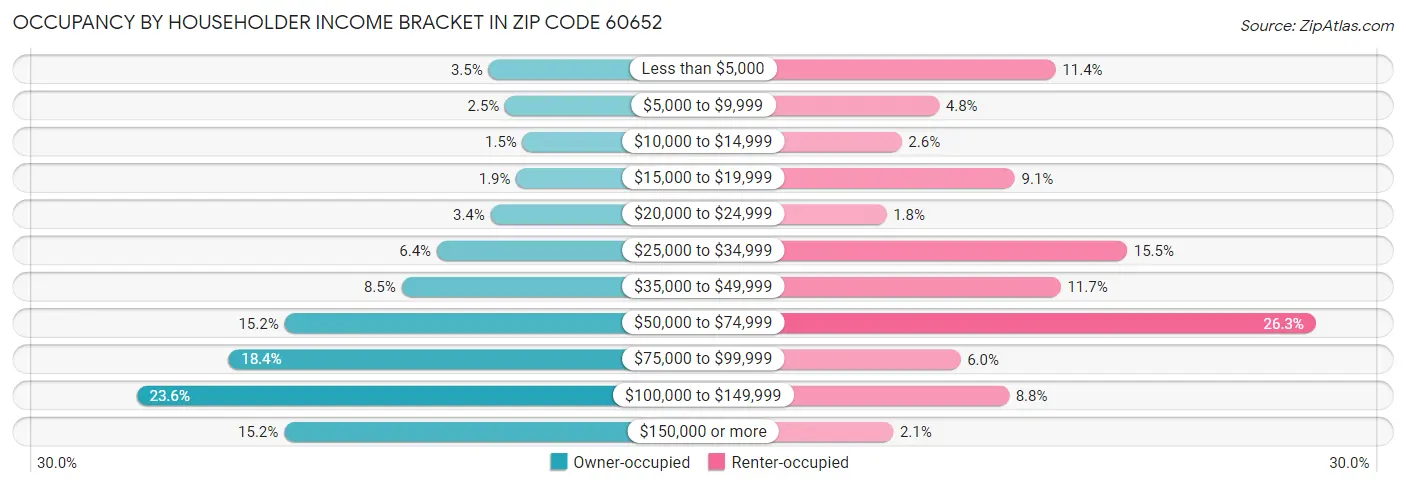 Occupancy by Householder Income Bracket in Zip Code 60652