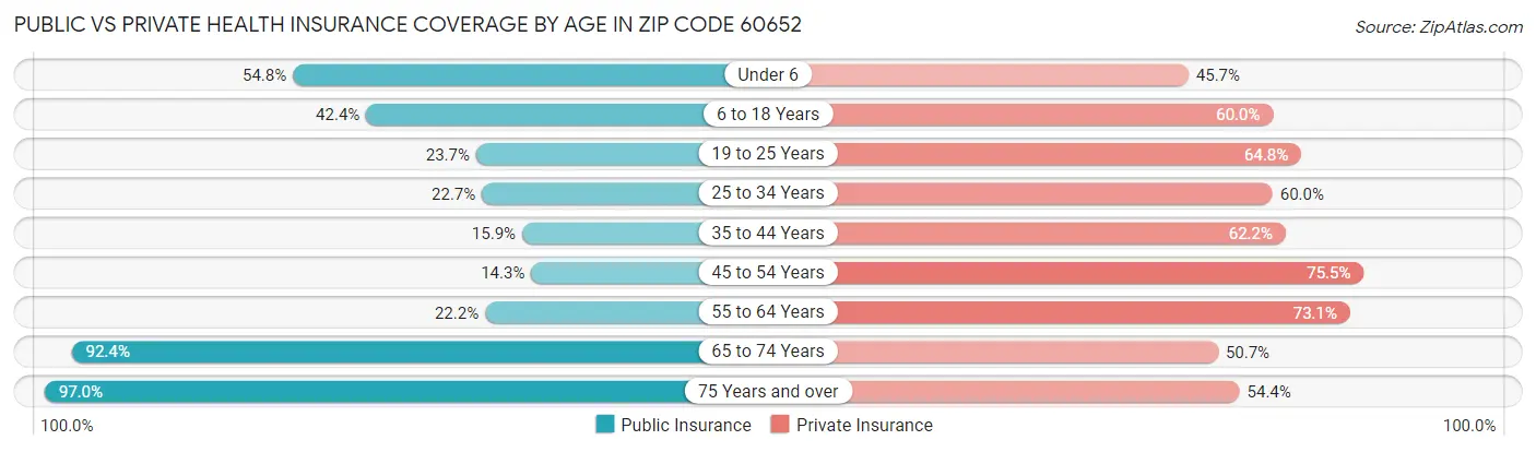 Public vs Private Health Insurance Coverage by Age in Zip Code 60652