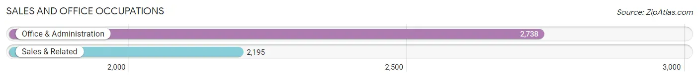 Sales and Office Occupations in Zip Code 60652