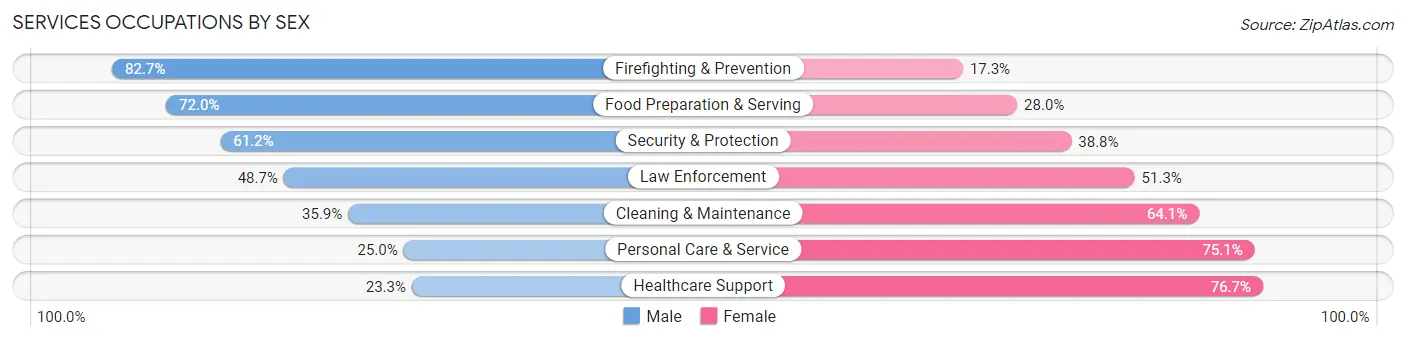 Services Occupations by Sex in Zip Code 60652