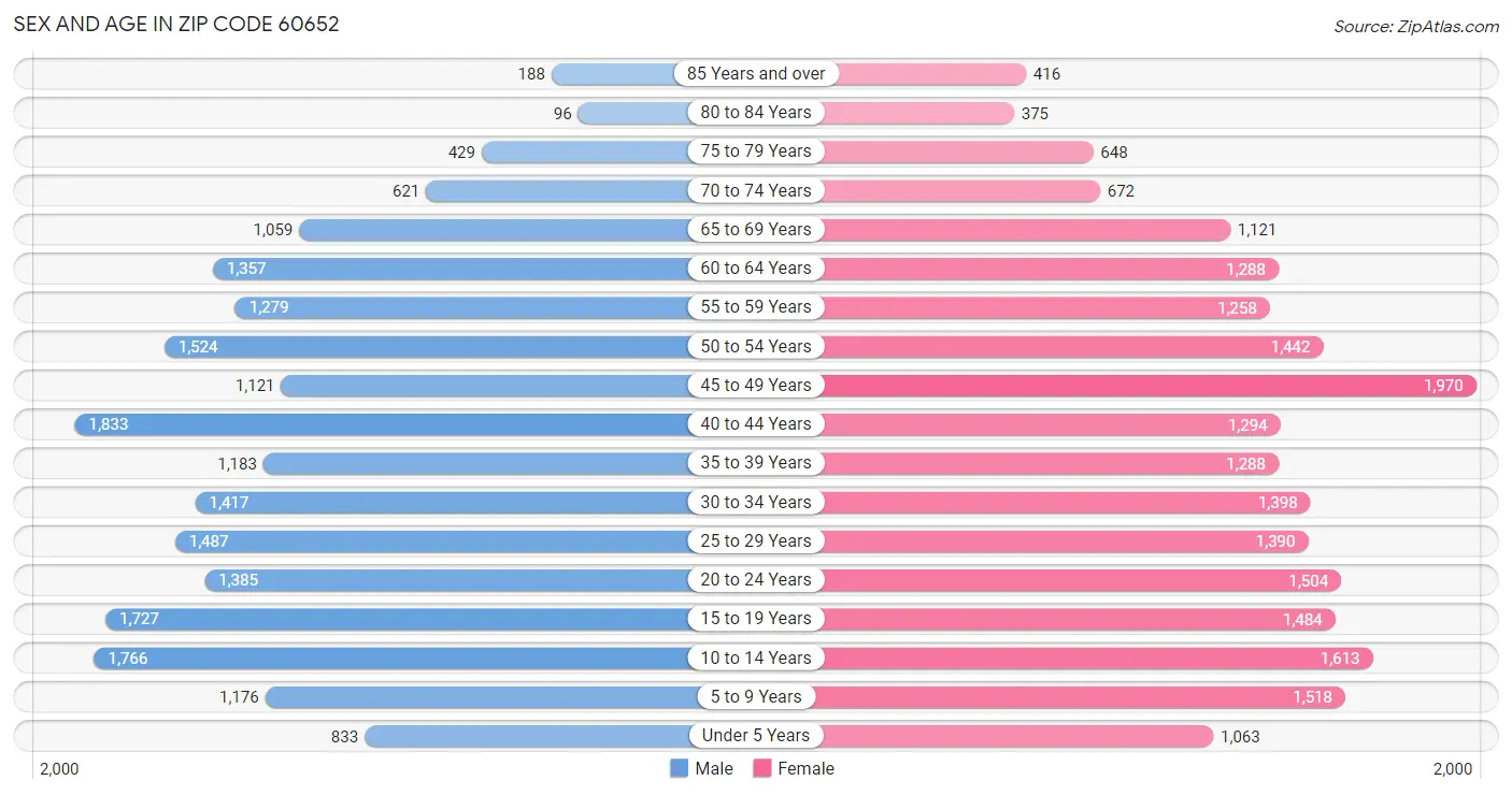 Sex and Age in Zip Code 60652