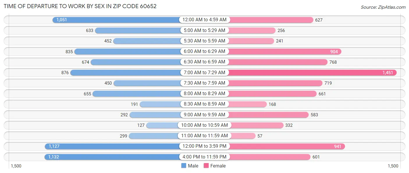 Time of Departure to Work by Sex in Zip Code 60652