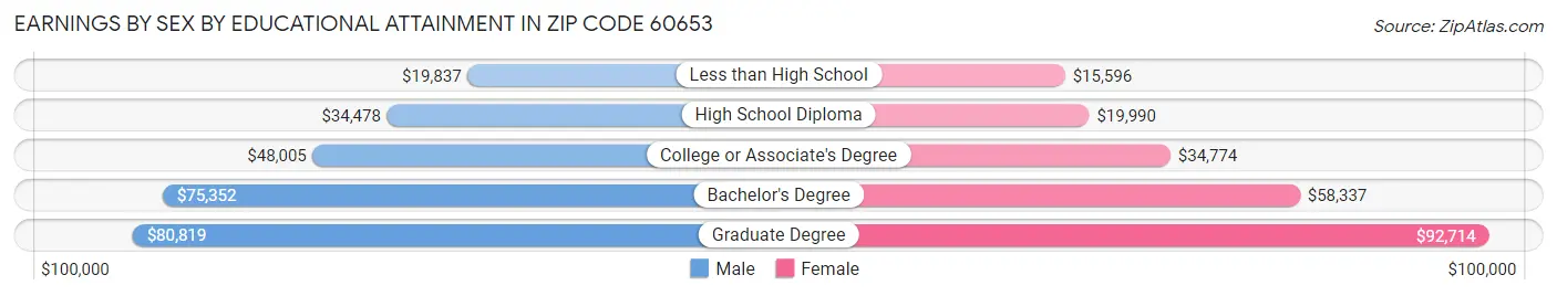 Earnings by Sex by Educational Attainment in Zip Code 60653
