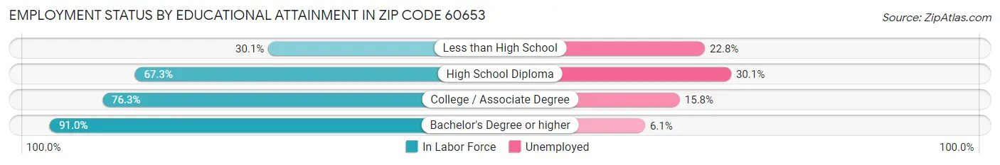 Employment Status by Educational Attainment in Zip Code 60653