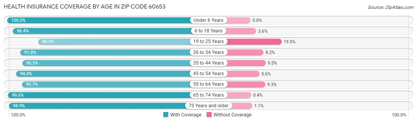 Health Insurance Coverage by Age in Zip Code 60653