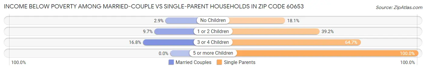 Income Below Poverty Among Married-Couple vs Single-Parent Households in Zip Code 60653