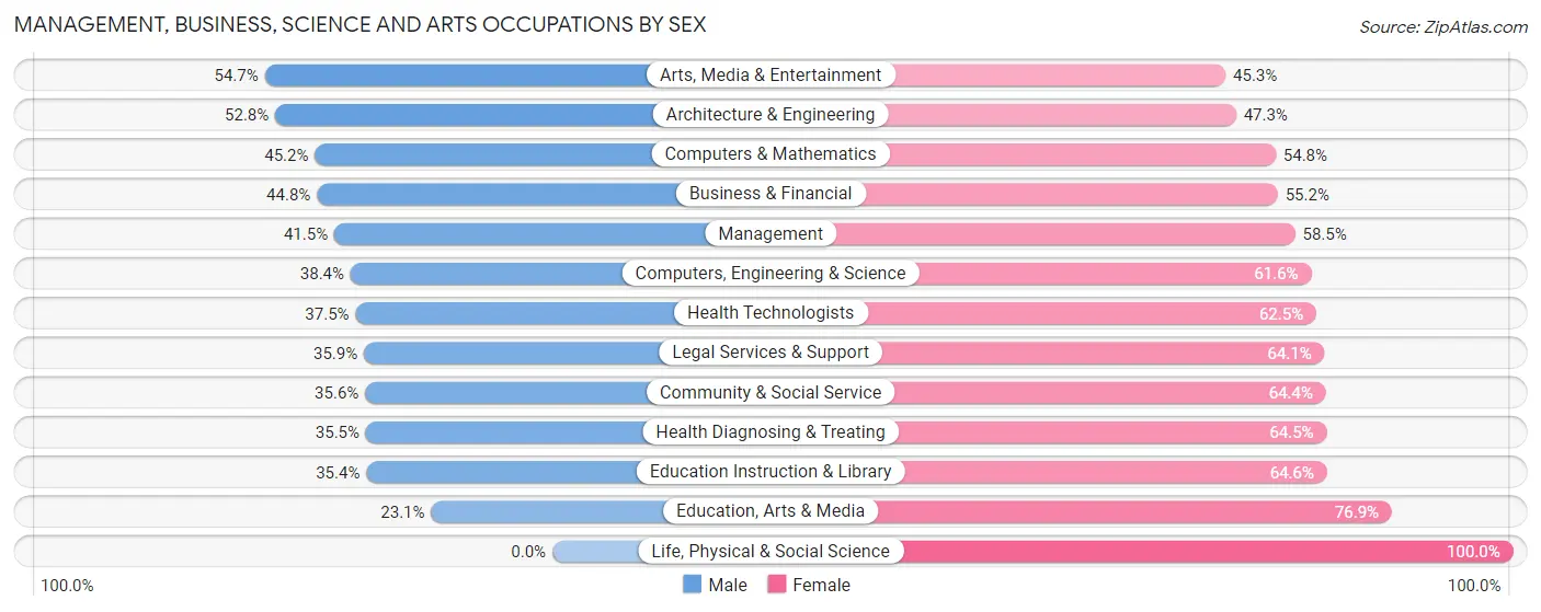 Management, Business, Science and Arts Occupations by Sex in Zip Code 60653