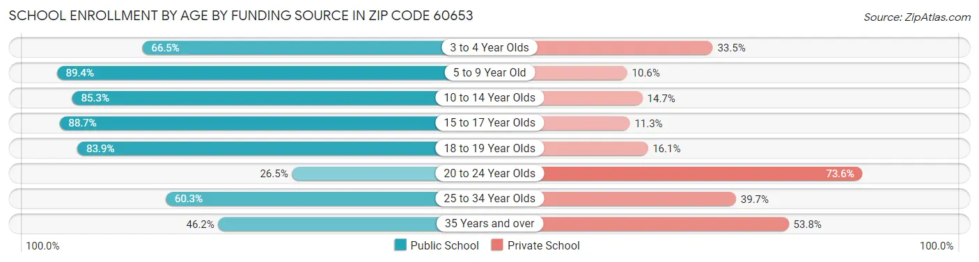School Enrollment by Age by Funding Source in Zip Code 60653