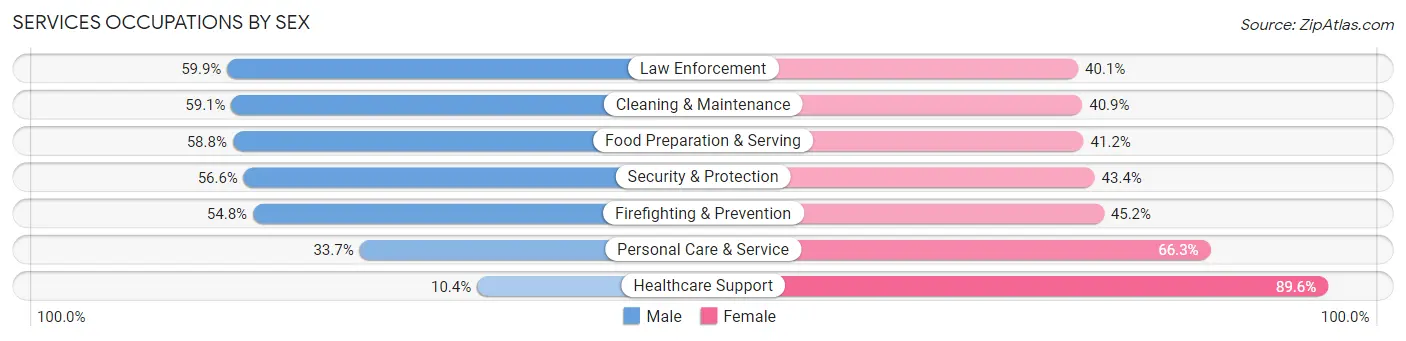 Services Occupations by Sex in Zip Code 60653