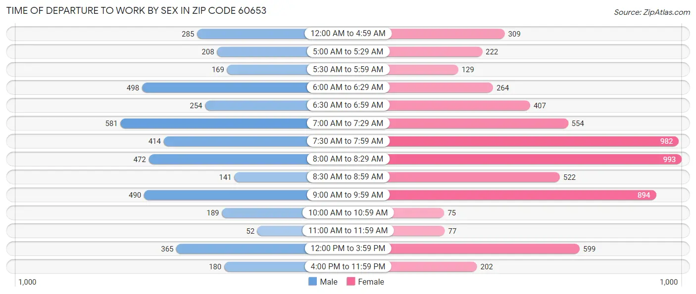 Time of Departure to Work by Sex in Zip Code 60653