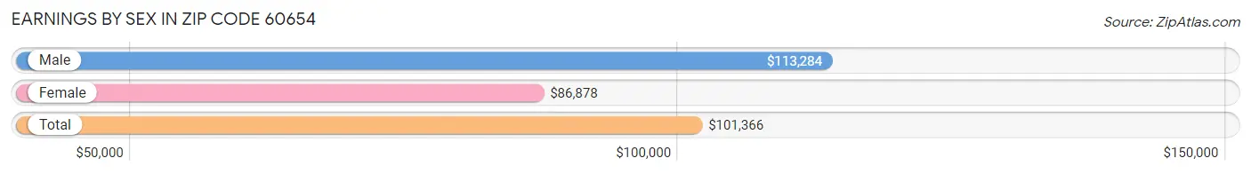 Earnings by Sex in Zip Code 60654