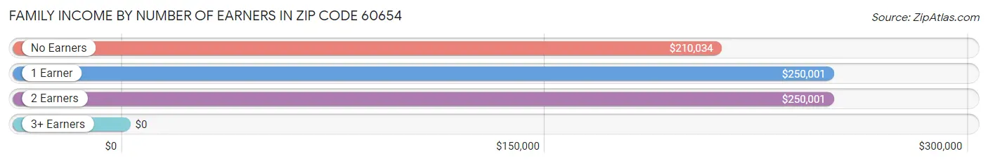 Family Income by Number of Earners in Zip Code 60654