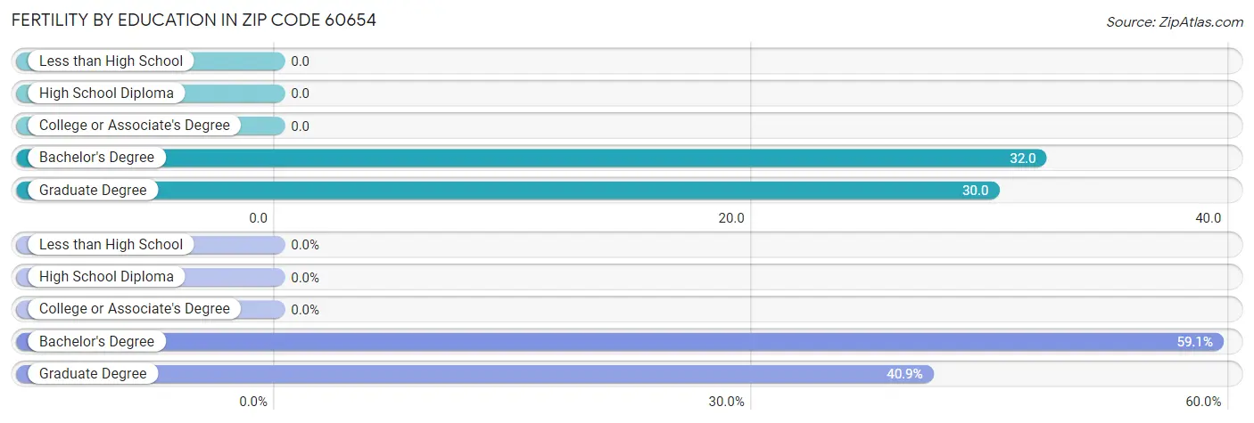 Female Fertility by Education Attainment in Zip Code 60654