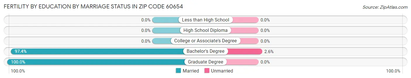 Female Fertility by Education by Marriage Status in Zip Code 60654