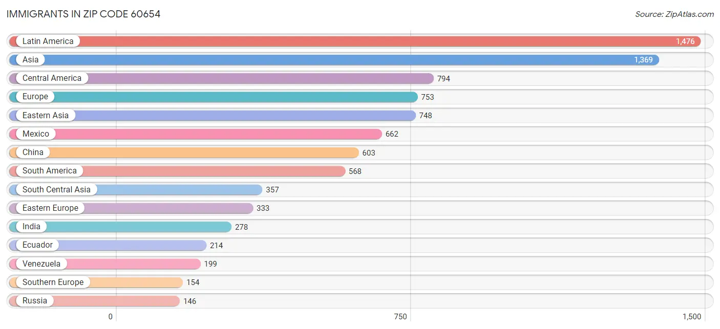 Immigrants in Zip Code 60654