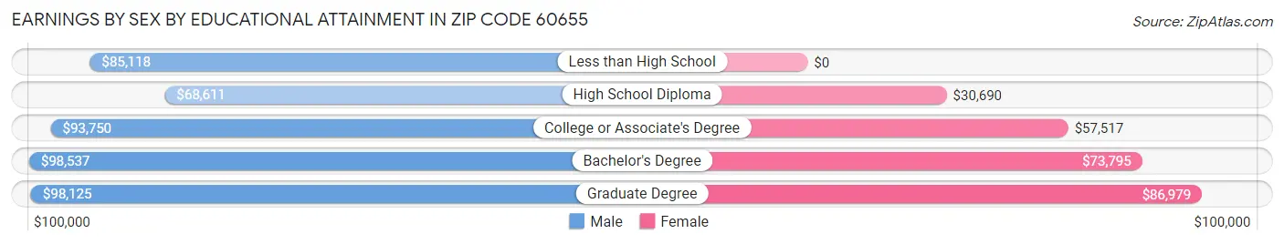 Earnings by Sex by Educational Attainment in Zip Code 60655