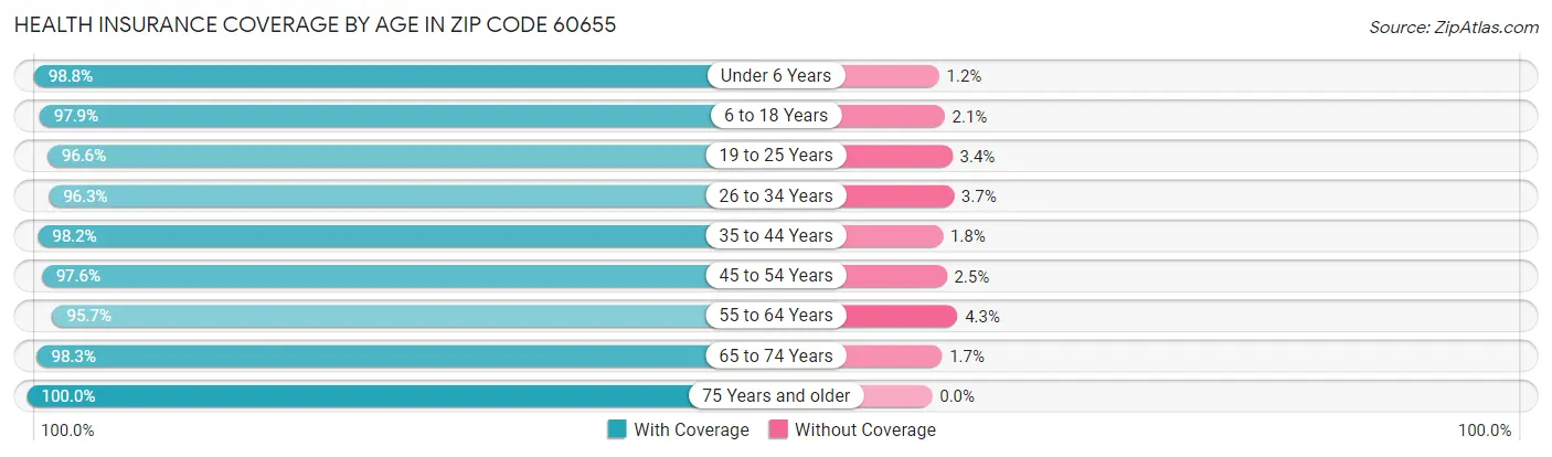 Health Insurance Coverage by Age in Zip Code 60655