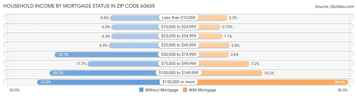 Household Income by Mortgage Status in Zip Code 60655