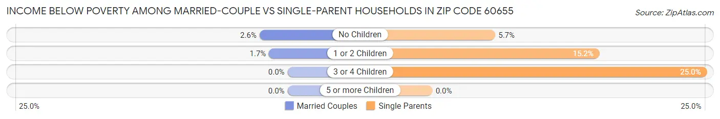 Income Below Poverty Among Married-Couple vs Single-Parent Households in Zip Code 60655