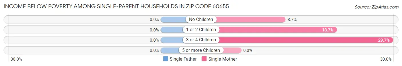 Income Below Poverty Among Single-Parent Households in Zip Code 60655
