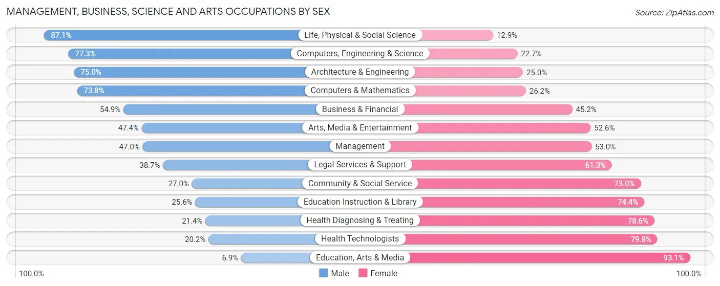 Management, Business, Science and Arts Occupations by Sex in Zip Code 60655