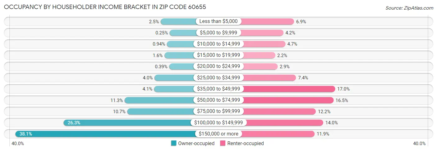 Occupancy by Householder Income Bracket in Zip Code 60655