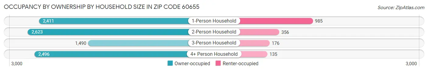 Occupancy by Ownership by Household Size in Zip Code 60655
