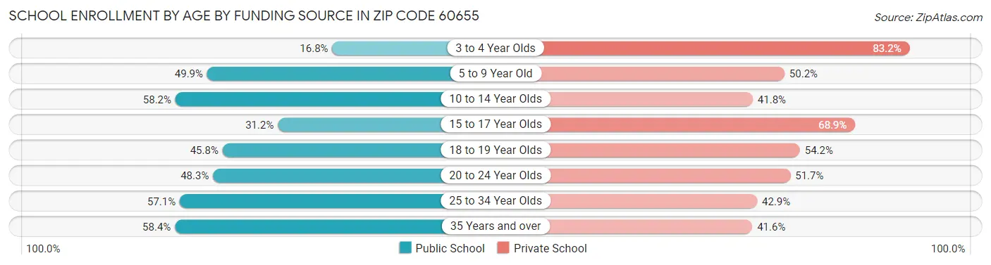 School Enrollment by Age by Funding Source in Zip Code 60655
