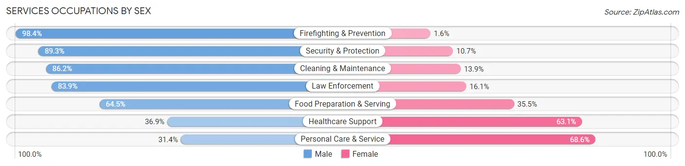 Services Occupations by Sex in Zip Code 60655