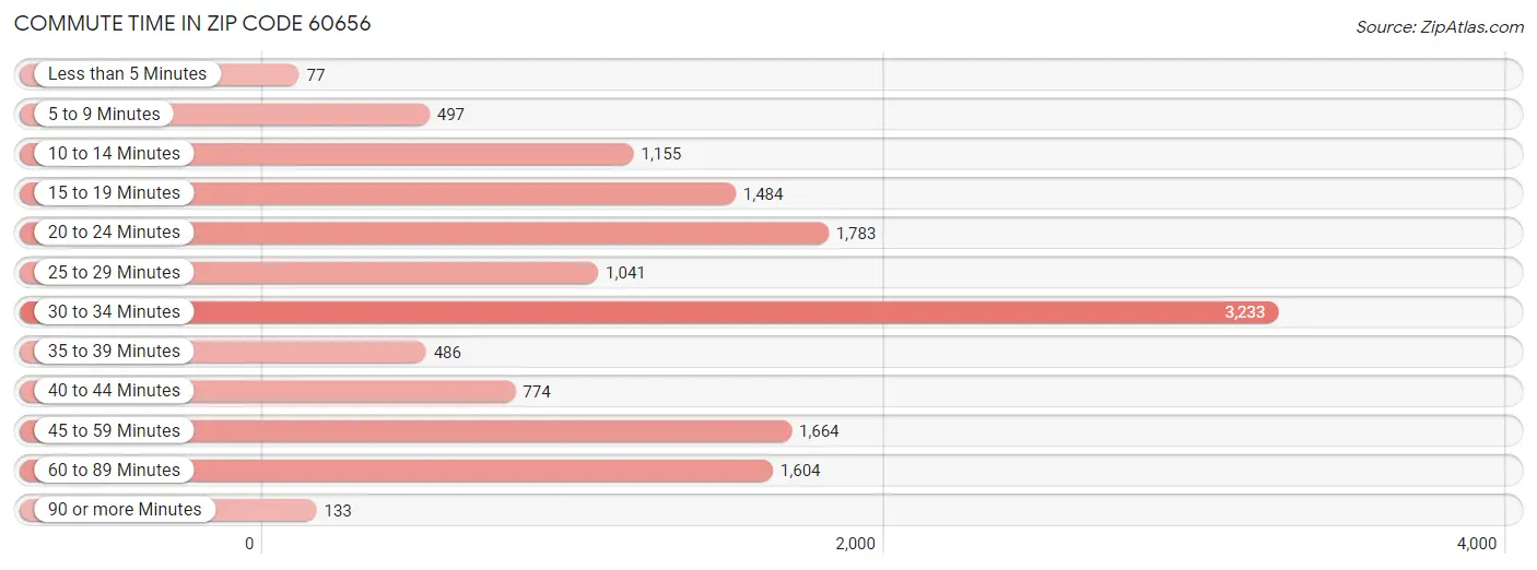 Commute Time in Zip Code 60656