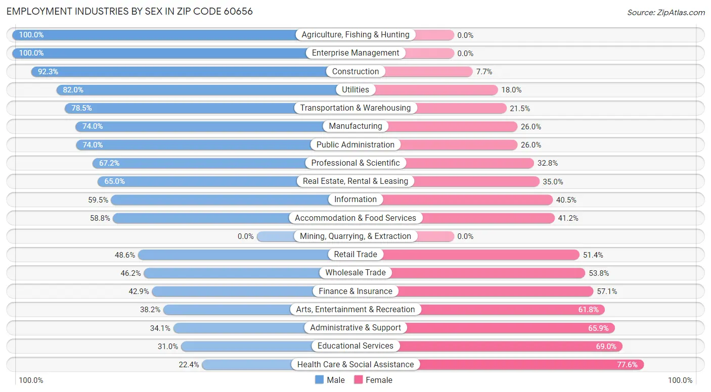 Employment Industries by Sex in Zip Code 60656