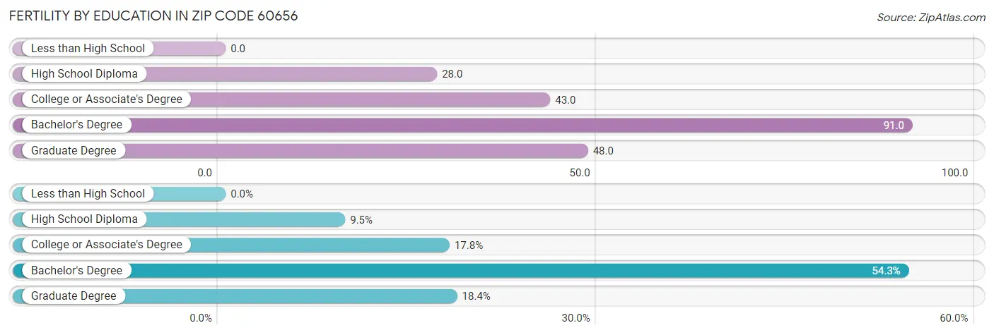 Female Fertility by Education Attainment in Zip Code 60656