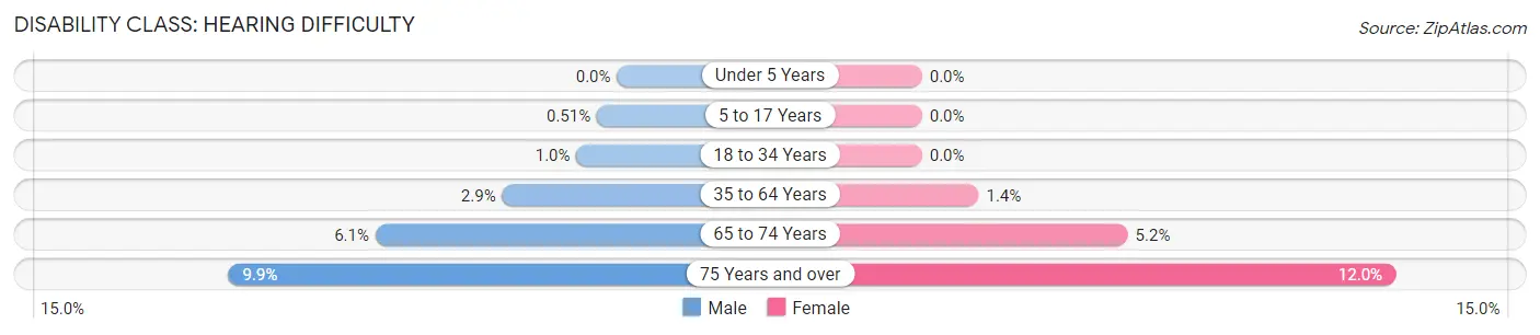 Disability in Zip Code 60656: <span>Hearing Difficulty</span>