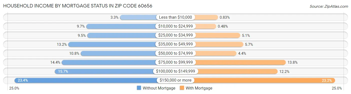 Household Income by Mortgage Status in Zip Code 60656