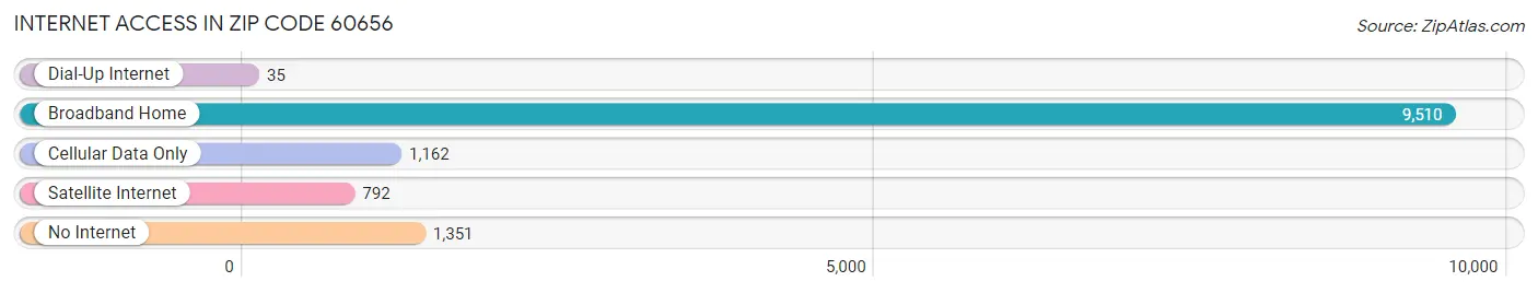 Internet Access in Zip Code 60656